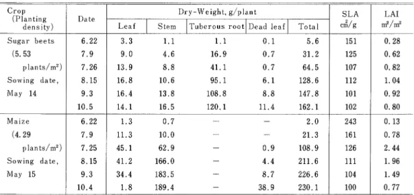 Table l lVeight of dry― matter,Specific leaf area(SLA)and Leaf area index(LAI)