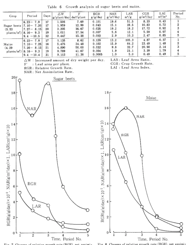 Table 6  Growth analysis of sugar beets and maize.