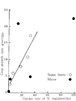Table 9 The uptake rate(mg/plant/day) of nutrients in sugar beets. Periods 乾燥地 における乾物生産 な らびに養分吸収 51.8  8.18  8.35 48.2 12.35  6.88 48.0  9.95  7.30 23.2     ‑     ― 3.8  ‑   ―Mg6/23‑7/97/10‑7/267/27‑8/158/16‑9/39/4‑10/518.2  2.2429 4  3.5333.5  9。 957.9  