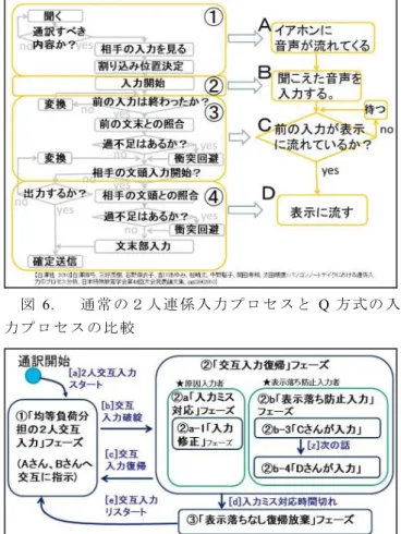 図 6.    通常 の２ 人連 係入力 プロ セス と Q 方式の 入 力 プ ロ セ ス の 比 較 図 7.    Q 方 式の状 態遷 移図   3.3    Q 方 式 の改 良「前の入力が表 示に流 れている か？」プロセスの省略 後 述 す る 導 入 事 例 に お い て 要 約 Q 方式 を実 施した 時 , 表 示 に 入 力 文 の 順 番 が 入 れ 替 わ る 例 が 観 察 さ れ, 入 力 者 か ら 「 前 の 入 力 表 示 が 流 れ て い る か ？ 」 の プ ロ