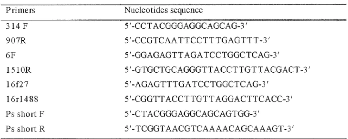 Table 2.  4 Primers  used in  PCR amplification  Primers  314 F  907R  6F  1510R  16f27  16rl488  Ps short F  Ps short R  Nucleotides sequence  5' -CCT ACGGGAGGCAGCAG-3  I  5'-CCGTCAATTCCTTTGAGTTT-3'  5'-GGAGAGTT AGA TCCTGGCTCAG-3' 