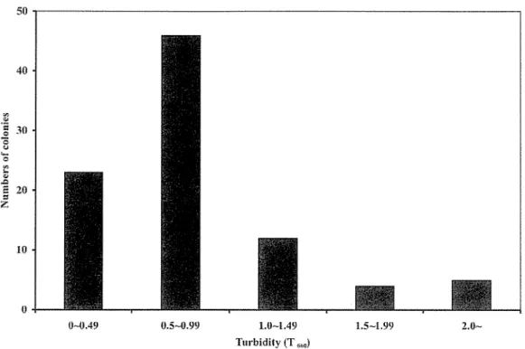 Fig. 2.  2 Histogram showing the cell growth of isolated microorganisms. 