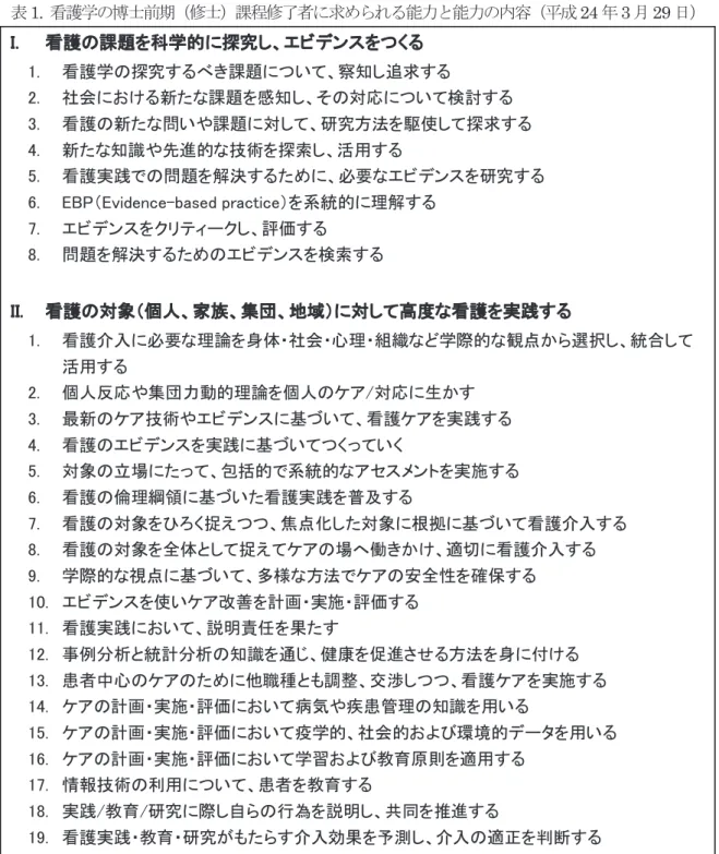 表 1. 看護学の博士前期（修士）課程修了者に求められる能力と能力の内容（平成 24 年 3 月 29 日）  I.   看護の課題を科学的に探究し、エビデンスをつくる  1