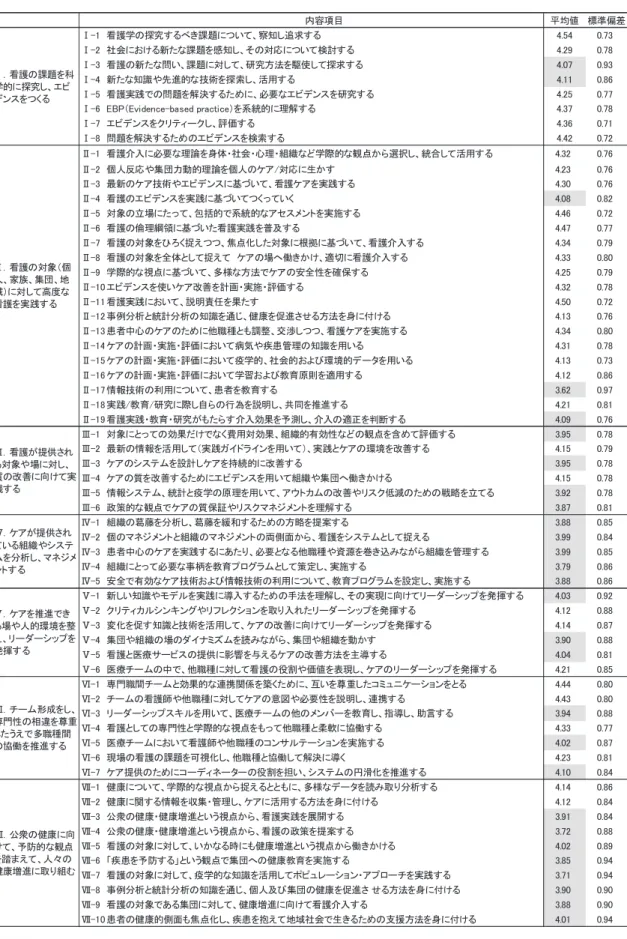 表 2.  修了生が修得すべき能力の重要度  内容項目 平均値 標準偏差 Ⅰ-1 看護学の探究するべき課題について、察知し追求する 4.54 0.73 Ⅰ-2 社会における新たな課題を感知し、その対応について検討する 4.29 0.78 Ⅰ-3 看護の新たな問い、課題に対して、研究方法を駆使して探求する 4.07 0.93 Ⅰ-4 新たな知識や先進的な技術を探索し、活用する 4.11 0.86 Ⅰ-5 看護実践での問題を解決するために、必要なエビデンスを研究する 4.25 0.77 Ⅰ-6 EBP（Evid