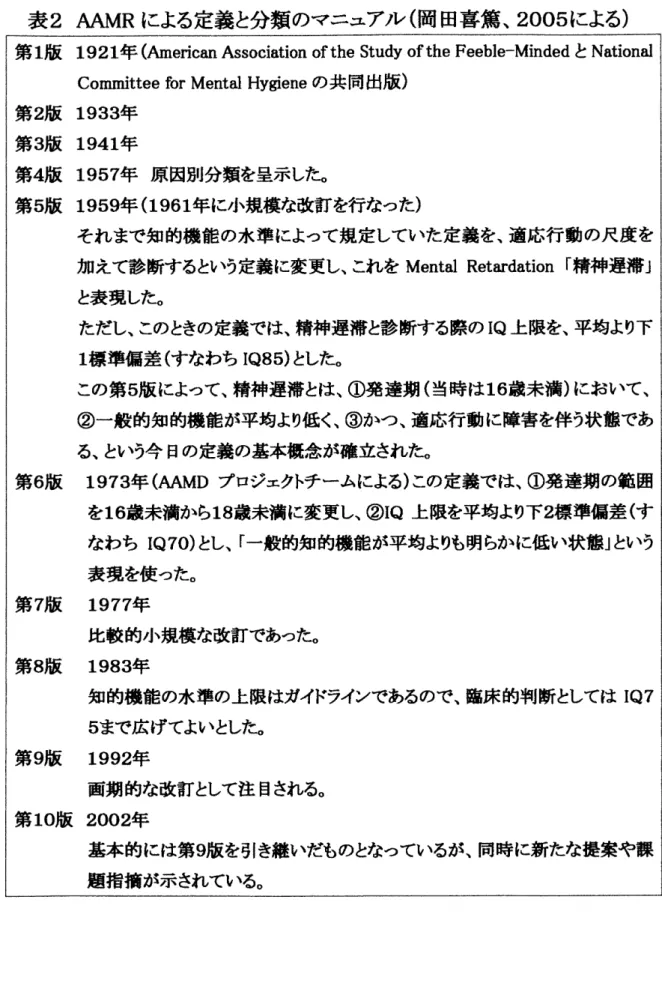 表 2 A A M R による 定 義 と分 類 の マ ニ ュ ア ル ( 岡 田 喜鴬 ､ 2 0 0 5 に よる ) 第 1 版 1 9 2 1 年 ( An e ri c a n As s o c i a t i o n o f t h e S t u d y o f t h e F e e b l e ‑ M i n d e d と N a t i o n a l c o mi t t e e fo r M e n t a l H y gi e n e の 共 同 出 版) 第 2 版 1 9 