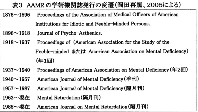 表 3 A A M R の 学術機 関誌 発 行 の 変 遷 ( 岡 田 喜 篤 ､ 2 0 0 5 に よる ) 1 8 7 6 ‑ 1 8 9 6 P r o c e e d i n g s o f t h e A s s o c i a t i o n o f M e d i c a l 0 1R c e r s o f Am e ri c a n l n s tit u t i o n s fo r l di o t i c an d F e e b l e ‑ M i n d e d P e r 