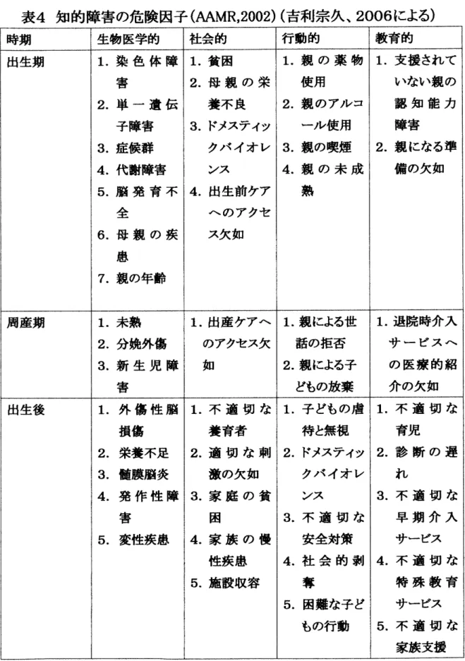 表 4 知 的 障害 の 危険 因子 ( A A M R , 2 0 0 2 ) ( 吉 利 宗 久 ､ 2 0 0 6 による ) 時期 生 物 医 学的 社会的 行 動 的 教 育的 出 生 期 1 