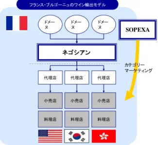 図 5  日本酒とブルゴーニュワインの流通構造概念図  酒蔵A 酒蔵B 酒蔵C 代理店 小売店 料理店 小売店料理店 小売店料理店 ドメーヌ ドメーヌ ドメーヌ代理店ネゴシアン小売店料理店小売店料理店 小売店料理店代理店代理店日本の地酒輸出モデルフランス・ブルゴーニュのワイン輸出モデル SOPEXAカテゴリー マーケティング代理店 （出典）みずほ銀行産業調査部  11 