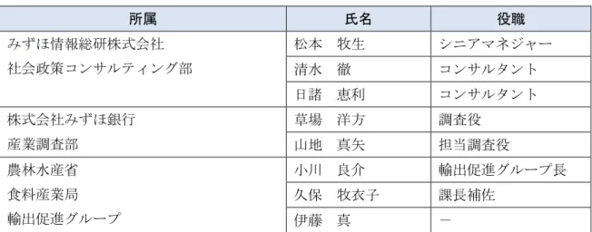 表 5  本事業担当者  所属  氏名  役職  みずほ情報総研株式会社 社会政策コンサルティング部 松本  牧生 シニアマネジャー 清水  徹 コンサルタント 日諸  恵利 コンサルタント 株式会社みずほ銀行 産業調査部 草場  洋方 調査役 山地  真矢 担当調査役 農林水産省 食料産業局 輸出促進グループ 小川  良介 輸出促進グループ長久保  牧衣子課長補佐 伊藤  真 － 表 6  検討委員一覧  分類  氏名  所属  座長  門間  敏幸  東京農業大学国際食料情報学部  教授  業界団体 増