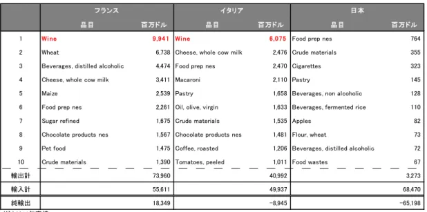 表 1  日本、フランス、イタリアの主要な「農と食」の輸出品目 