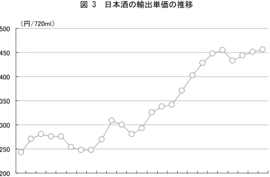 図 3  日本酒の輸出単価の推移  200250300350400450500 1988 1990 1992 1994 1996 1998 2000 2002 2004 2006 2008 2010 2012（円/720ml） （出典）財務省「貿易統計」よりみずほ情報総研作成 第三に、輸出に取り組む酒造メーカーが依然として限定されていることである。現在、 全国には約 1700（実際に酒造りをしているのは約 1300）の酒造メーカーが存在するが、 そのうち輸出を行っているのは 200 蔵程度と言われている。ま