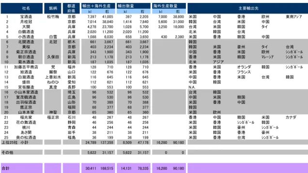 表 2  酒造メーカー別輸出・海外生産数量（2012 年）  輸出＋海外生産 輸出数量 海外生産数量 kl 石 kl 石 kl 石 1 宝酒造 松竹梅 京都 7,397 41,005 397 2,205 7,000 38,800 米国 中国 香港 欧州 東南ｱｼﾞｱ 2 月桂冠 京都 7,014 38,840 1,414 7,840 5,600 31,000 韓国 台湾 米国 中国 3 大関 兵庫 4,278 23,700 1,028 5,700 3,250 18,000 台湾 米国 韓国 タイ 4 白鶴酒