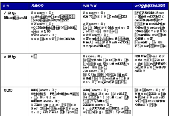 表 3  ワインと日本酒のブランド形成ファクター比較  「杜氏」による差別化や 酒蔵毎の「醸造工程」の 違いを積極的にアピー ルすることはブランディ ングに寄与できる 日本酒は、水の成分や水を巡る歴史、酵母の差を用いたブランディングが可能な点でワインより有利「テロワール（産地の特徴）」のアピールは以下よりワインの方が有利だが、酒米もブランディングの対象とはなりうる（ワインが有利な理由） ①コメは単年栽培、ワインは多年栽培②コメは糖化で従来成分が残りにくい印象ありインプリケーション品種による差別化山田錦、五百