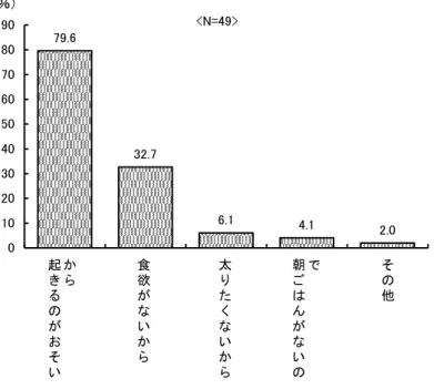 図  2 ． 「朝ごはん」を、家で食べない日がある理由 （複数回答） か ら起き る の が お そ い 食欲がないから 太りたくないから で朝ごはんがないの その他79.632.76.14.1 2.00102030405060708090<N=49>（％） 朝ごはんを家で“食べない日がある”人（49 名）の理由をみると、 「起きるのがおそいから」 （79.6％）が第一。 続く「食欲がないから」 （32.7％）が主になっています。なお、サンプルは少数ですが《女子》で「太りたくないか ら」という人