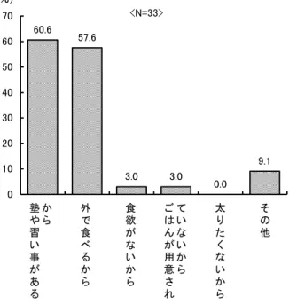 図  8 ． 「夕ごはん」を家で食べない日がある理由 （複数回答） か ら塾や 習 い 事 が あ る 外で食べるから 食欲がないから ていないからごはんが用意され 太りたくないから そ の他60.657.63.03.00.0 9.1010203040506070<N=33>（％） 家で夕ごはんを“食べない日がある”人（33 名）の理由は「塾や習い事があるから」 （60.6％） 、あるいは「外で 食べるから」 （57.6％）が主となっています。 