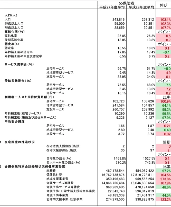 表  平成 27 年度と平成 29 年度平均及び伸び（全体） 平成27年度平均 平成29年度平均 1 人口 243,816 251,312 103.1% 65歳以上人口 59,000 60,351 102.3% 75歳以上人口 28,659 30,851 107.7% 2 ポイント 高齢化率 25.8% 26.3% 0.5 後期高齢化率 13.0% 13.8% 0.7 3 ポイント 認定率 18.5% 18.6% 0.1 年齢補正後の認定率 17.8% 17.4% -0.4 年齢補正後の中重度認定率 6.5