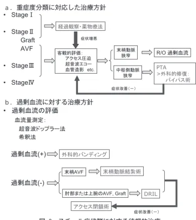 図 2 スチール症候群に対する待機的治療