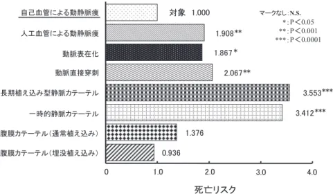 図 1 初回透析時アクセスの種類と生命予後（性別，年齢，主な疾患，eGFR で