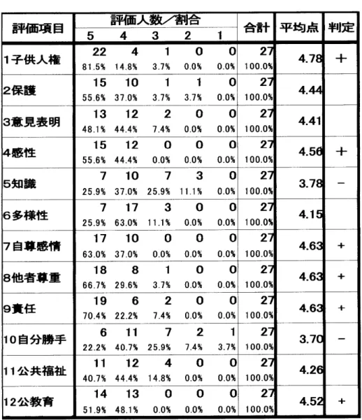 表 4 . 2 6 言 説 の 受 け 止 め 方 に つ い て の 全 体 的 な偵 向 評 価 口 裏 目 評 価 人 数 / 割 合 合 計 平 均 点 半 叫 定 5 4 3 2 1 1 子 供 人 権 2 2 4 1 0 0 2 4 