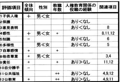 表 4 . 3 1 言 説 の 受 け 止 め 方 に つ い て の 傾 向 評 価 項 目 全 体 傾 向 性 別 教 職年 数 人 権 教 育 関 係 の役 職の経 験 関 連 項 目 1 子 供 人 権 + 男 < 女 保 護 あり < な し 意 見 表 明 あ り < な し 8 感 性 + 男 < 女 + 8 , l l , 1 2 知 鼓 あ り ≪ な し 6 多 様 性 自 尊 感 情 男 ≪ 女 あ り ≪ なし 5++ 他 者 尊 重 + 男 < 女 3