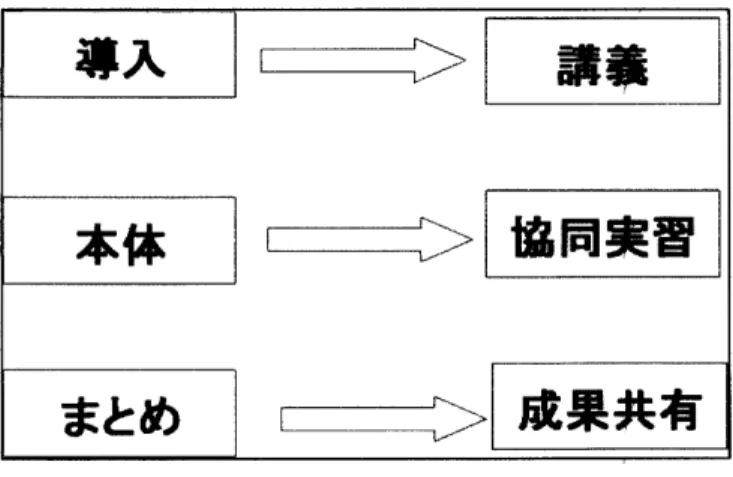 図 3 ‑ 4 知 財 学 習 基 本 モ デ ル れ た ｡ 中 国 人 留 学 生 の 調 査 は ､ 9 月 1 7 日 ‑ 1 9 日 に 実 施 し た o 回 答 は 3 2 名 ､ 有 効 回 答 数 3 2 名 か ら 得 ら れ た ｡ 回 答 は 1 点 か ら 5 点 ま で を 点 数 化 し た ｡ 逆 転 項 目 に つ い て は ､ 逆 転 項 目 処 理 を 行 い ､ プ ラ ス の 数 値 に 変 換 を し た ｡ 使 用 し た 質 問 紙 は ､ 宋 ら の 中 