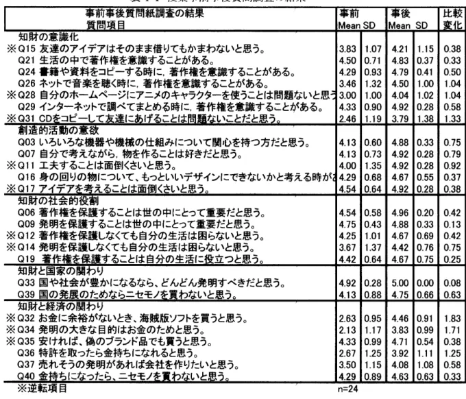 表 4 ‑ 1 授 業 事 前 事 後 質 問 調 査 の 結 果 事 前 事 後 質 問紙 調査 の 結果 事 前 事 後 比 較 質 問項 目 M e a n S D M e a n S D 変 化 知 財 の 意 識 化 3 