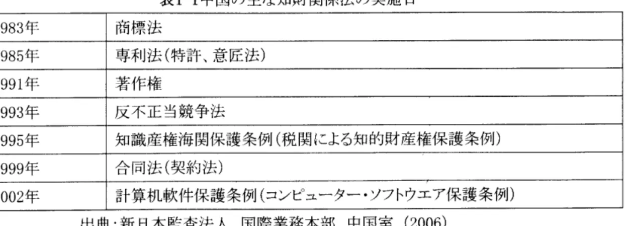 表 卜1 中 国 の 主 な知 財 関係 法 の 実 施 日 1 9 8 3 年 商 標 法 1 9 8 5 年 専 利 法( 特 許 ､ 意 匠 法) 1 9 9 1 年 著 作 権 1 9 9 3 年 反 不 正 当 競 争 法 1 9 9 5 年 知 識 産 権 海 関 保 護 条 例( 税 関 に よる 知 的 財 産 権 保 護 条 例) 1 9 9 9 年 合 同 法( 契 約 法) 2 0 0 2 年 計 算 机 軟 件 保 護 条 例( コ ン ピ ュ ー タ ー 