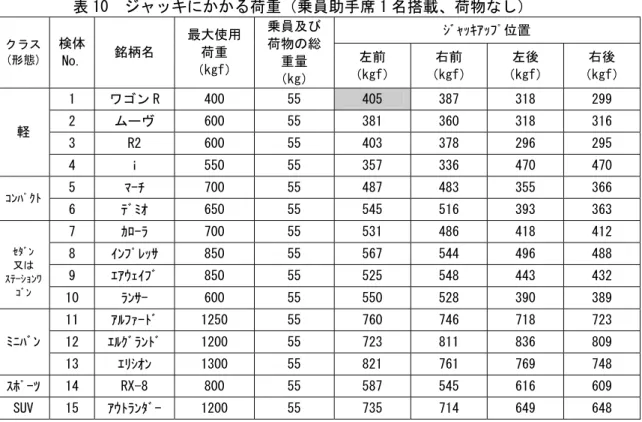 表 10  ジャッキにかかる荷重（乗員助手席 1 名搭載、荷物なし）  ｼﾞｬｯｷｱｯﾌﾟ位置  クラス  (形態)  検体  No.  銘柄名  最大使用荷重  （kgf）  乗員及び荷物の総重量  （kg）  左前  （kgf）  右前  （kgf）  左後  （kgf）  右後  （kgf）  1  ワゴン R  400  55  405  387  318  299  2  ムーヴ  600  55  381  360  318  316  3  R2  600  55  403  378  296