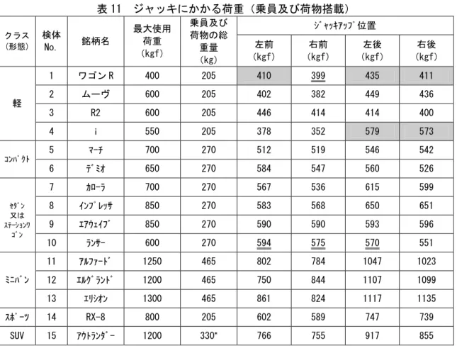 表 11  ジャッキにかかる荷重（乗員及び荷物搭載）  ｼﾞｬｯｷｱｯﾌﾟ位置  クラス  (形態)  検体  No.  銘柄名  最大使用荷重  （kgf）  乗員及び荷物の総重量  （kg）  左前  （kgf）  右前  （kgf）  左後  （kgf）  右後  （kgf）  1  ワゴン R  400  205  410  399  435  411  2  ムーヴ  600  205  402  382  449  436  3  R2  600  205  446  414  414  400