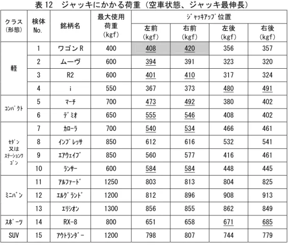 表 12  ジャッキにかかる荷重（空車状態、ジャッキ最伸長）  ｼﾞｬｯｷｱｯﾌﾟ位置  クラス  (形態)  検体  No.  銘柄名  最大使用荷重  （kgf）  （kgf） 左前  （kgf） 右前  （kgf） 左後  （kgf） 右後  1  ワゴン R  400  408 420 356  357  2  ムーヴ  600  394 391  323  320  3  R2  600  401 410 317  324 軽  4  ｉ  550  367  373  480 491 5  ﾏｰ