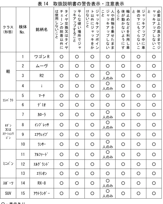 表 14  取扱説明書の警告表示・注意表示  クラス  (形態)  検体 No. 銘柄名  タイヤ交換又は タ イ ヤチェーンの脱着以外には使用しないこと 平らな硬い場所でジャッキアップすること ジャッキアップポイント以外にジャッキをかけないこと 人や荷物を乗せたままジャッキアップしないこと 輪止めなどを利用し車体が動かないようにすること ジャッキアップ中に車体の下にもぐらないこと 必要以上の高さまでジャッキアップしないこと 1  ワゴン R  ○  ○  ○  ○  ○  ○  ○  2  ムーヴ  ○ 