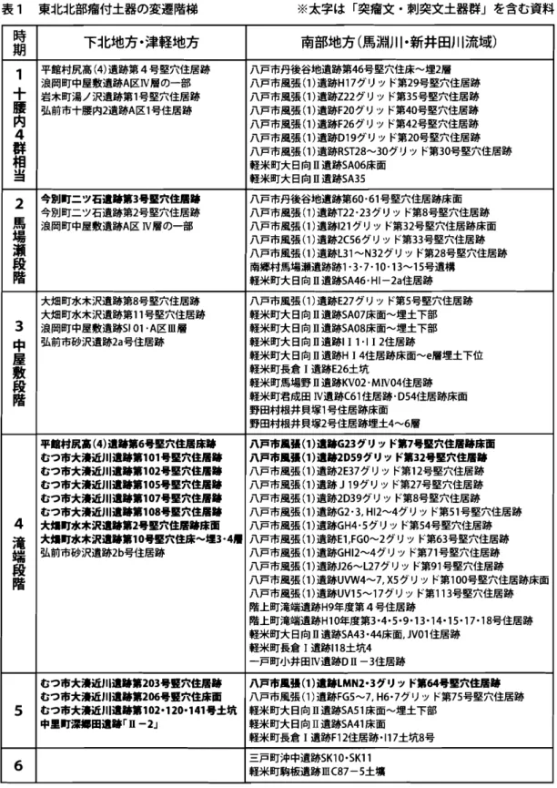 表 1 東北北部癌付土器の変遷階梯 ※太字は ｢ 突癌文 ･刺突文土器群｣を含む資料 時期 下 北 地 方 .津 軽 地 方 南 部 地 方 ( 馬 淵 川 .新 井 田 川 流 域 ) 1十 平館村尻高 ( 4 ) 遺跡第 4 号竪穴住居跡 八戸市丹後谷地遺跡第 4 6 号竪穴住床〜埋 2 層浪岡町中屋敷遺跡A区Ⅳ層の一部八戸市風張(1)遺跡H17グ リッ ド第29 号竪穴住居跡 岩木町湯ノ沢遺跡第 1 号竪穴住居跡 八戸市風張 ( 1 ) 遺跡 Z 2 2 グ リッ ド第 3 5 号竪穴住居跡 腰 弘前