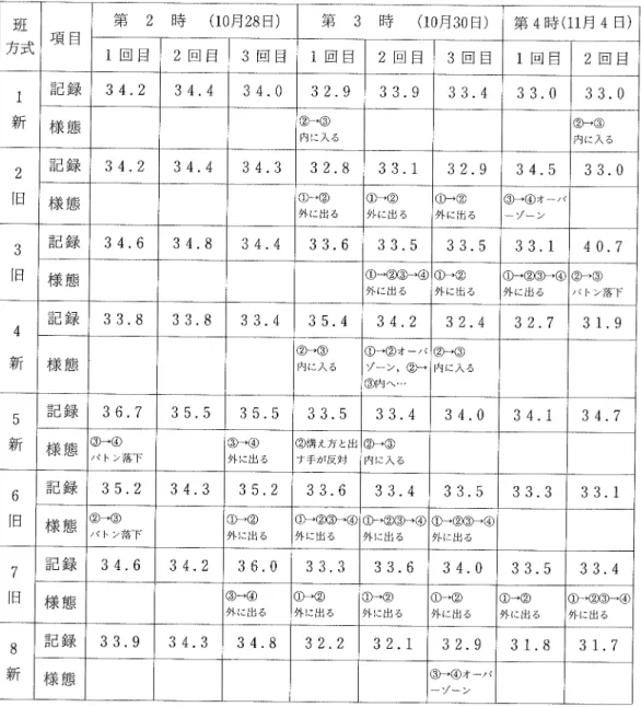 表 7.200mリ レータイム と観察員・ ビデオによるバ トンパス様態の観察結果 班 方式 項 目 第 2 時  (10月 28日 ) 第 3 時  (lo月 30日 ) 第 4時 (11月 4日 ) 1回 目 2回 目 3回 目 1回 目 2回 目 3回 目 1回 目 2回 目 １ 新 記 録 34.2 34.4 34,0 32.9 33.9 33.4 33.0 33.0 様 態 ②け③ 内に入 る ②け③ 内 に入 る ２   日 記 録 34.2 34.4 34.3 32.8 33.1 32.9 3