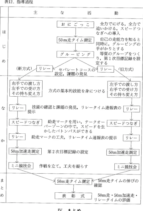 表 12.指 導過程 全力でにげる ,全 力で 追いかける ,ス ピー ドつ なぎへの導入 自己の走能力 を知 ると 同時 に ,グ ルー ピングの 手がか りとす る 等質のグループをつ く り ,第 1次 目標記録 を設 定す る (新 方式 ) r旧 方式 )お に ご っ こ50m走タ イム測定グ ル ー ピ ン グ セパ レー トコースの 方式の基本的技能 を身 につける 技術の確認 と課題 の発見 ,  リレータイム速報表の 提示 助走マークを用い ,テ ークオー バーゾー ンの中で ,ス ピー