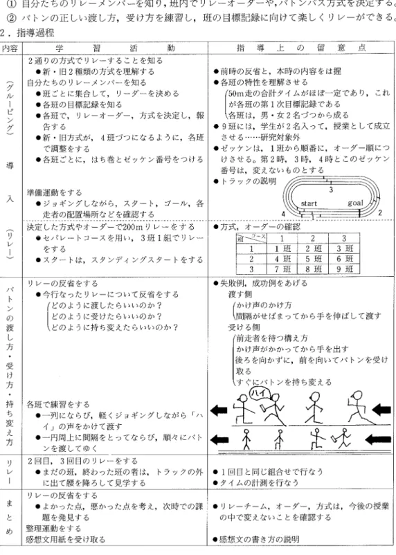 表 3.第 2時 の指導課程 1.本 時のね らい ① 自分たちのリレーメンバーを知り ,班 内でリレーオーダーや ,バ トンパス方式を決定する。 ② バ トンの正しい渡し方 ,受 け方を練習し ,班 の目標記録に向けて楽しくリレーができる。 2.指 導過程 内 容 学 習 活 動 指 導 上 の 留 意 点 ︵グ ル ー ピ ン グ ︶ 導 入 ︵リ レ ー ︶ 2通 りの方式で リレーす ることを知 る。新・ 旧2種類 の方式 を理解す る自分 たちの リレーメンバーを知 る。班 ご とに集合 して, 