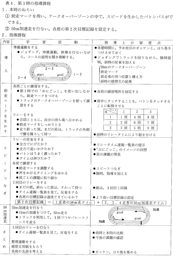 表 4.第 3時 の指導課程 1。 本 時 のね らい ① 助走マークを用い,テ ークオーバーゾーンの中で,ス ピードを生かしたバ トンパスがで で きる。 ② 50m加 速走を行ない ,各 班の第 2次 目標記録を設定する。 2.指 導課程 内 容 学 習 活 動 指 導 上 の 留 意 点 導 入 準備運動 をす る0ジ ョギ ング ,伸 展運動 ,体 操 を行 な い ながら,コースの説明 を聞 き理解 す る。 3‑4 。休憩時間 に ,予 め自分 のゼ ッケ ンと ,は ち巻 をつけさせてお く0