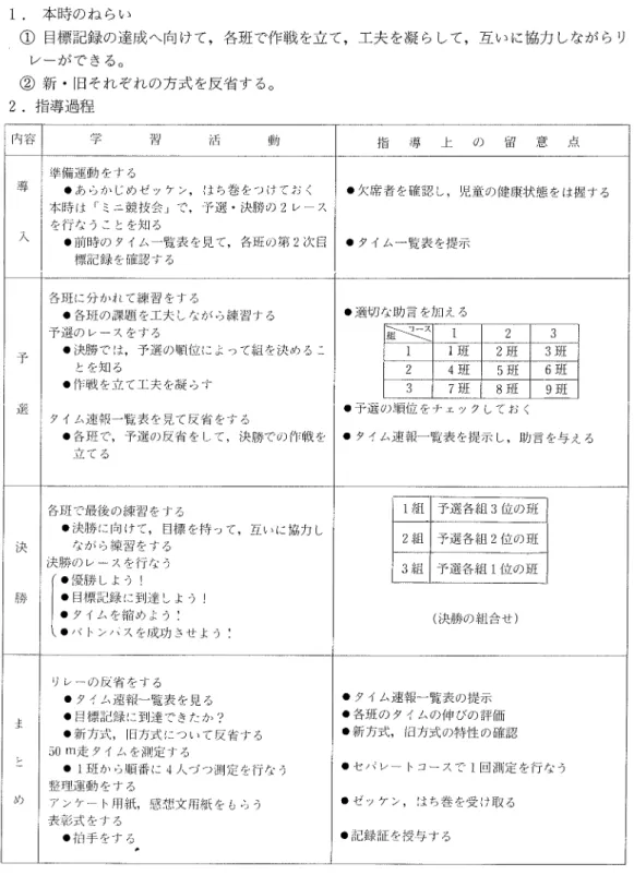 表 5.第 4時 の指導過程 1,  本時のね らい ① 目標記録の達成へ向 けて ,各 班で作戦 を立 て ,工 夫 を凝 らして ,互 いに協力 しなが らリ レーがで きる。 ② 新・ 旧それぞれの方式 を反省す る。 2.指 導過程 内 容 学 習 活 動 指 導 上 の 留 意 点 導 一 人 準備運動 をする0あ らか じめゼッケ ンむ はち巻 をつけてお く本時 は「 ミニ競技会」で,予選・ 決勝の2レ ースを行 な うことを矢日る 。前時 の タイムー覧表 を見 て ,各 班の第 2次 目 