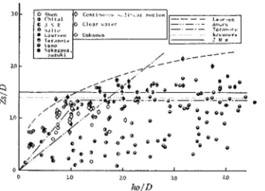 Fig。 3  Particle‐ size accumulation curve of used sand.聾尋Ｅ９tttme , tFIg。2 Schematic figure Of scOur depthvariatiOn vith til■e.変動特性 について考察する。動的洗掘深Zs・の時間(′)的変動状態を模 式的 に示 した ものがFig。2である。動的洗掘状態では河床全体 の砂が移動 しているため,流れの状態 によっては大 きな波高の河床波が形成 され その移動の影響 を受 けて洗掘深 る 