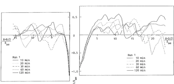 Fig。 9  Variation of scour depth vith t me,