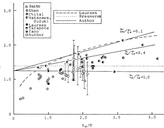 Fig。 12 Relationship between  ■ Ondimensional 島 /D・ 脚 径つで無次元化する と , 為妥 =125+03(1‑青 )考    … … … … (7) となる。 Fを .12は ,(7)式 の関係 を実験 データ とともに示 した も のである。 発 /Ъ =01の 場合 は金ての実測値 を包絡す る ようであ り ,  破線で示す Laursenの 洗掘深推定式 に近 い。 ただ し ,図 中のデータは本実験 の著者の データを除 いては平衡洗掘深 に近 