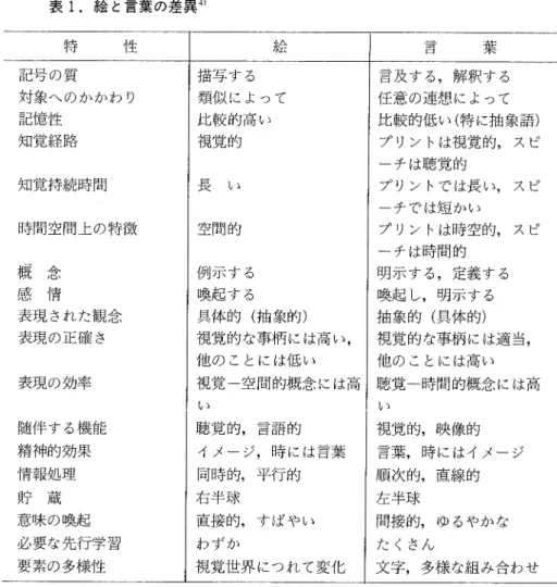 表 1.絵 と言葉の差異° 性 葉特 言及する ,解 釈する 任意の連想 によって 比較的低い (特 に抽象語 ) プ リン トは視覚的 ,ス ピ ーチは聴覚的 プ リン トでは長 い ,ス ピ ーチでは短かい プ リン トは時空的 ,ス ピ ーチは時間的 明示 する ,定 義す る 喚起 し ,明 示する 抽象的 (具 体的 ) 視覚的な事柄 には適 当 , 他の ことには高い 聴覚一時間的概念には高 い 視覚 的 ,映 像的 言葉 ,時 に はイ 順 次 的 ,直 線 的 左 半球 間接 的 ,ゆ るや
