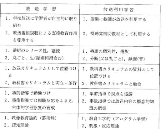 表 2.放 送 学 習 と放 送利用学習 の相対的比較 働 放 送 学 習 放 送 利 用 学 習 1.学 校放 送 に学習者 が 自主 的に取 り 組 む 2.放 送番組視聴 に よる直接教育作用 を尊重 す る 1.授 業 に教師が放送 を利用する2.視 聴覚補助教材 として利用す る 1.番 組の シリーズ性 ,継 続 2.丸 ごと ,生 (録 画利用含 む ) 1.番 組の個別性 ,選 択 2.分 断 (又 は丸 ごと ),録 画 (音 ) 1.放 送 カ リキ ュラム として位置づ け る 2.教