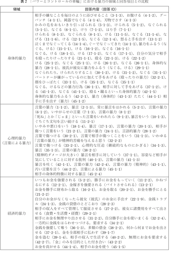表 2　 「パワーとコントロールの車輪」における暴力の領域と回答項目との比較 領域 回答内容（回答 ID） 身体的暴力 相手の嫌なことを毎日のように浴びせること（3―1―3），お腹ける（4―1―2），グーパンチ（4―1―1），鈍器でなぐる（4―1―4），刃物でさす（4―1―3）かみの毛をおもいきり引っぱられる（5―1―3），けられる（5―1―2），なぐられる（5―1―1），なぐる（6―1―1），けり（7―1―2），はり手（7―1―1）けられる（8―1―3），なぐられる（8―1―1），ける（11―1―5），な