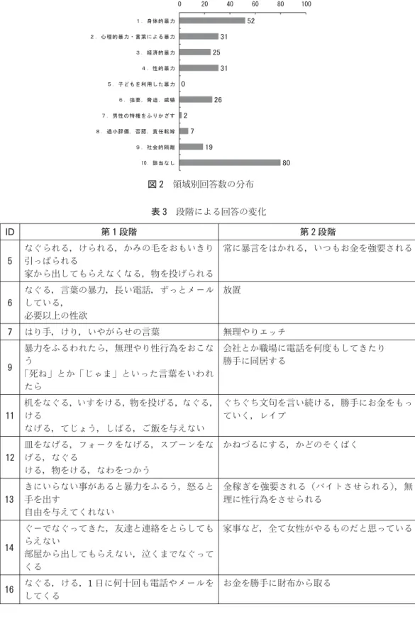 図 2　領域別回答数の分布 表 3　段階による回答の変化 ID 第 1 段階 第 2 段階 5 なぐられる，けられる，かみの毛をおもいきり引っぱられる 家から出してもらえなくなる，物を投げられる 常に暴言をはかれる，いつもお金を強要される 6 なぐる，言葉の暴力，長い電話，ずっとメールしている， 必要以上の性欲 放置 7 はり手，けり，いやがらせの言葉 無理やりエッチ 9 暴力をふるわれたら，無理やり性行為をおこなう 「死ね」とか「じゃま」といった言葉をいわれ たら 会社とか職場に電話を何度もしてきたり勝手