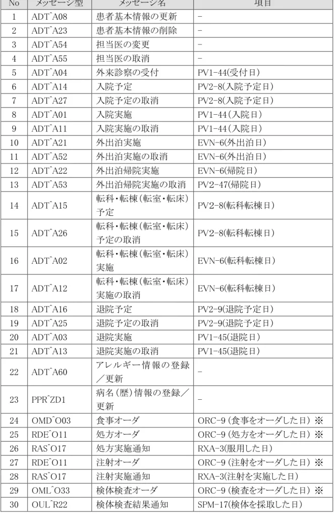 表  3.1-1  診療日に対応する HL7 メッセージ別項目  No  メッセージ型  メッセージ名  項目  1  ADT^A08  患者基本情報の更新  -  2  ADT^A23  患者基本情報の削除  -  3  ADT^A54  担当医の変更  -  4  ADT^A55  担当医の取消  -  5  ADT^A04  外来診察の受付  PV1-44(受付日)  6  ADT^A14  入院予定  PV2-8(入院予定日)  7  ADT^A27  入院予定の取消  PV2-8(入院予定日)  
