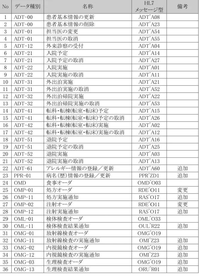 表  3.1-2  データ種別  No  データ種別  名称  HL7  メッセージ型  備考  1  ADT-00  患者基本情報の更新  ADT^A08  2  ADT-00  患者基本情報の削除  ADT^A23  3  ADT-01  担当医の変更  ADT^A54  4  ADT-01  担当医の取消  ADT^A55  5  ADT-12  外来診察の受付  ADT^A04  6  ADT-21  入院予定  ADT^A14  7  ADT-21  入院予定の取消  ADT^A27  8  AD