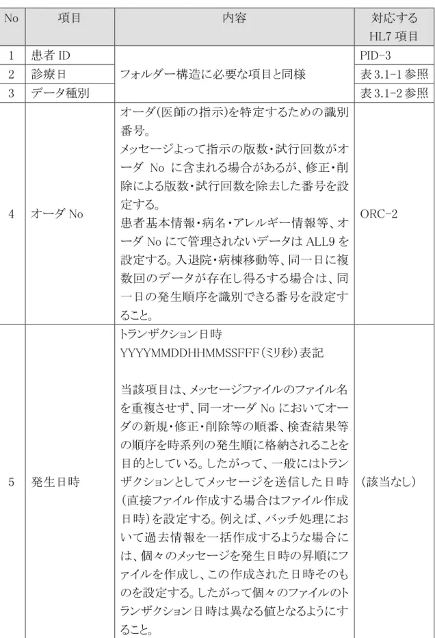 表  3.1-3  ファイル命名に必要な項目  No  項目  内容  対応する  HL7 項目  1  患者 ID  フォルダー構造に必要な項目と同様  PID-3 2 診療日  表 3.1-1 参照  3  データ種別  表 3.1-2 参照  4  オーダ No  オーダ(医師の指示)を特定するための識別番号。 メッセージよって指示の版数・試行回数がオーダ No に含まれる場合があるが、修正・削除による版数・試行回数を除去した番号を設定する。  患者基本情報・病名・アレルギー情報等、オ ーダ No に