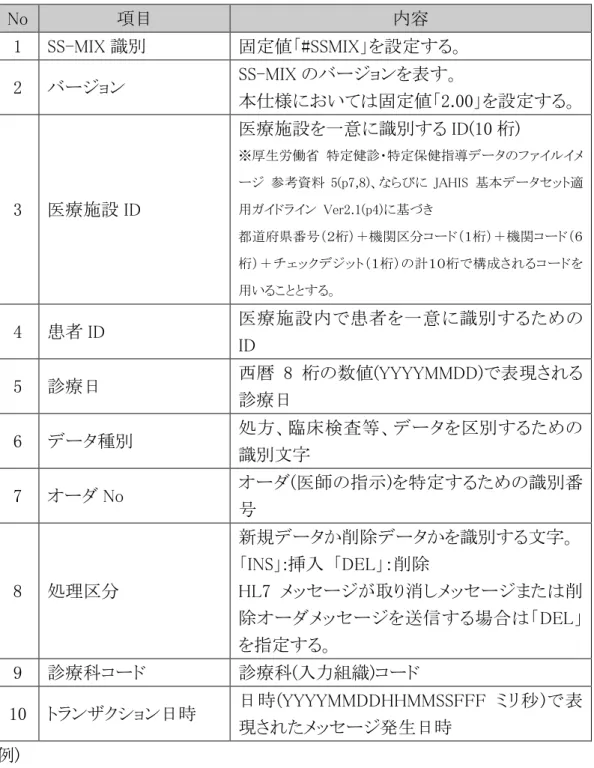 表  3.1-4  SS-MIX ヘッダー構成項目  No  項目  内容  1  SS-MIX 識別  固定値「#SSMIX」を設定する。  2  バージョン  SS-MIX のバージョンを表す。  本仕様においては固定値「2.00」を設定する。  3  医療施設 ID  医療施設を一意に識別する ID(10 桁)  ※厚生労働省  特定健診・特定保健指導データのファイルイメ ージ  参考資料 5(p7,8)、ならびに JAHIS  基本データセット適用ガイドライン  Ver2.1(p4)に基づき  都道