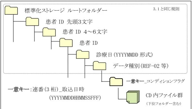 図  3.2-1  格納ルール 標準化ストレージ  ルートフォルダー 患者 ID 先頭３文字 患者 ID ４～６文字 患者 ID  診療日(YYYYMMDD 形式)  データ種別(REF-02 等)  CD 内ファイル群 (下位フォルダー含む) 一意キー_コンディションフラグ 3.1 と同じ規則 一意キー：連番(3 桁)_取込日時 (YYYYMMDDHHMMSSFFF) 
