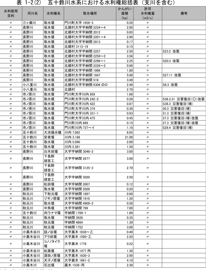 表 1-2(2)  五十鈴川水系における水利権総括表（支川を含む）  水利使用  目的  河川名  水利権名  取水場所  かんがい 面積  （ha）  許可  水利権量 （m3/s）  備考  〃  三ヶ瀬川  取水堰  門川町大字 1658-3  0.20  〃      〃  長野川  坂本堰  北郷村大字宇納間 2224～4  2.00  〃      〃  長野川  取水堰  北郷村大字宇納間 2012  0.85  〃      〃  長野川  取水堰  北郷村大字宇納間 2201～4  2.0